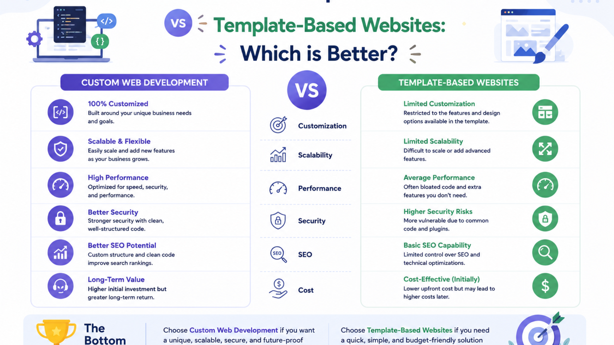 Custom Web Development vs Template Based Websites Which is Better