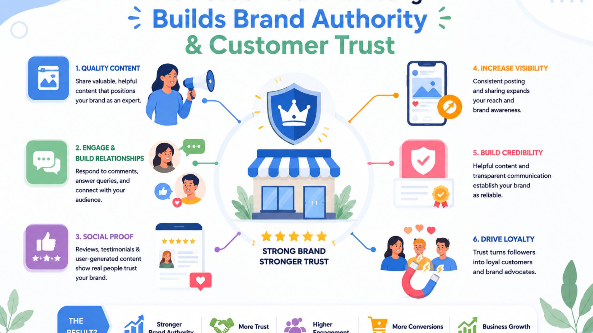 How Social Media Marketing Helps Build Brand Authority and Customer Trust