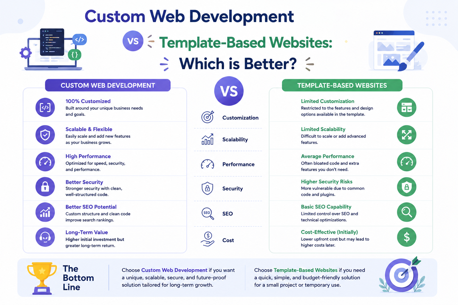 Custom Web Development vs Template Based Websites Which is Better