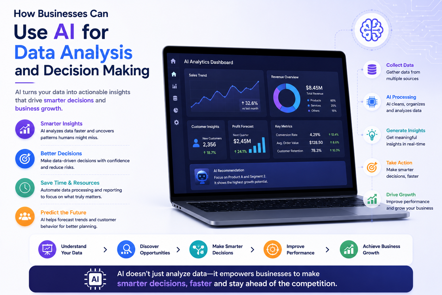 Harnessing AI for smarter business decisions