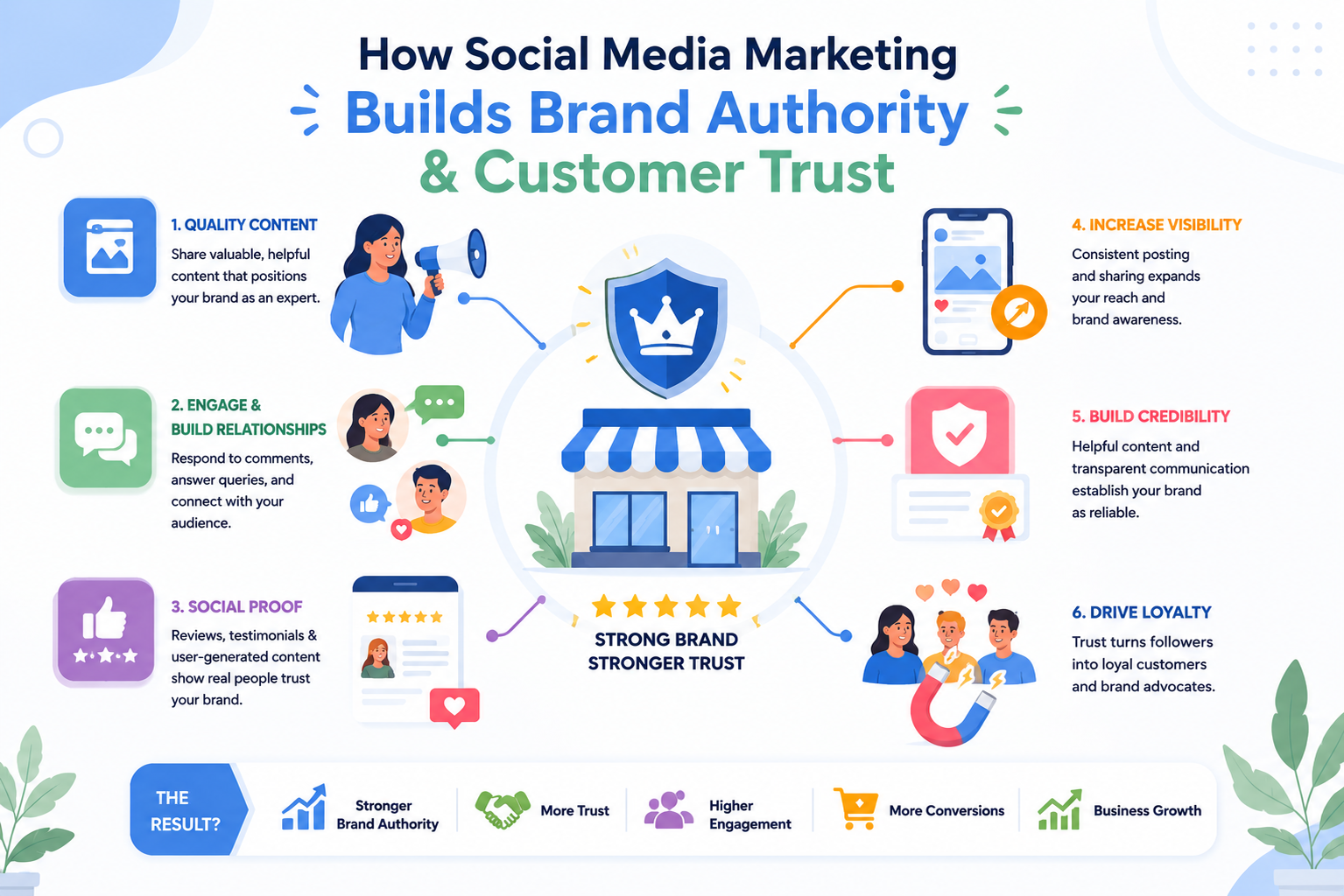 How Social Media Marketing Helps Build Brand Authority and Customer Trust