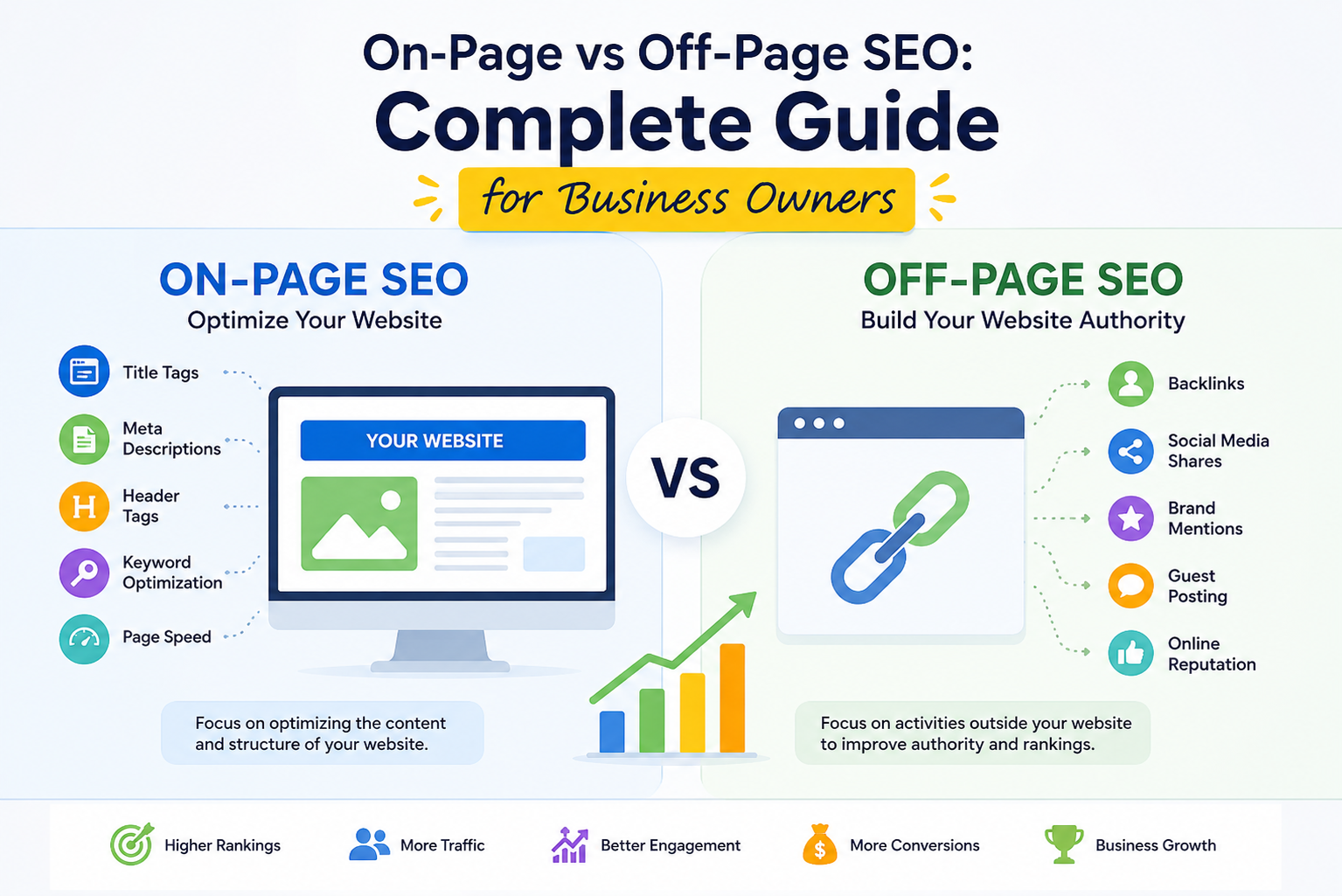 On-Page vs Off-Page SEO Complete Guide for Business Owners