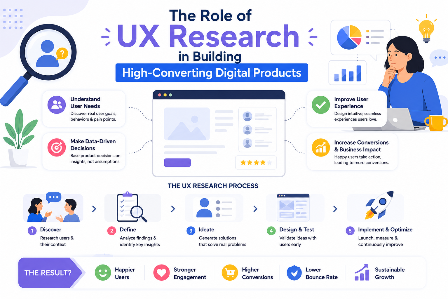 The Role of UX Research in Building High-Converting Digital Products